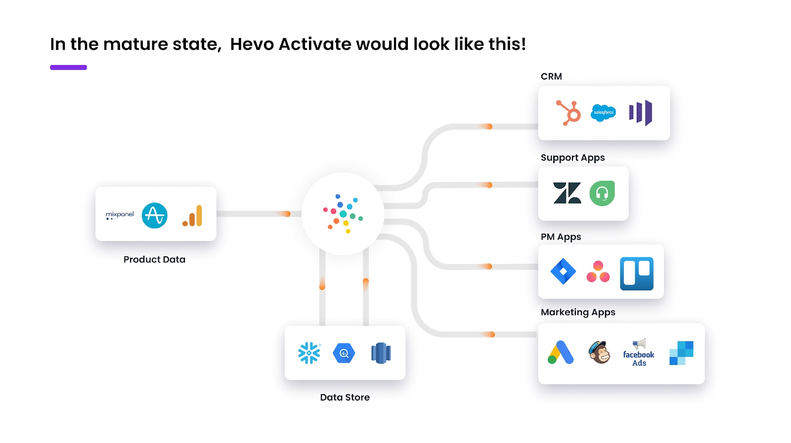 Reverse ETL vs CDP: Hevo Activate